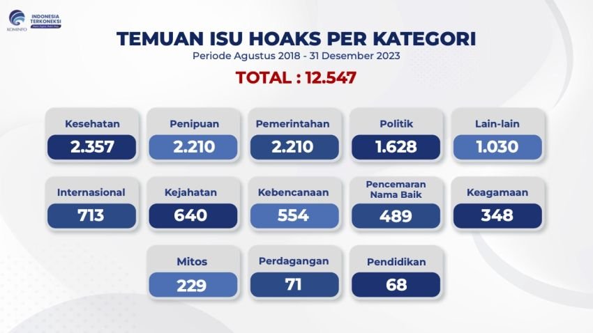 Selama 2023, Kemenkominfo Temukan 1.615 Konten Hoaks