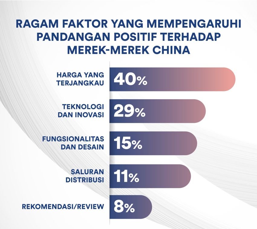 Penelitian: Mobil Tiongkok Digemari Konsumen Indonesia
