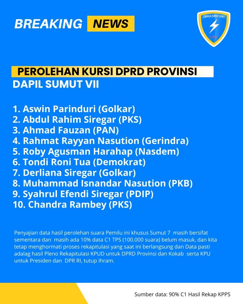 Perolehan Kursi Dapil Sumut VII, LSS: Golkar Memimpin Diikuti PKS, Masing-Masing 2 Kursi