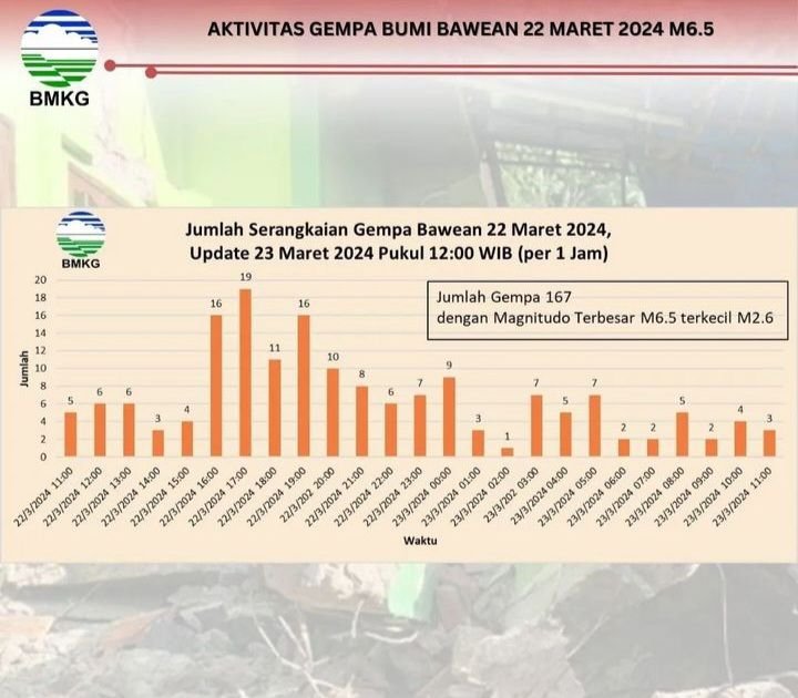 Gempa Bawean Terjadi Ratusan Kali, Belasan Ribu Orang Mengungsi